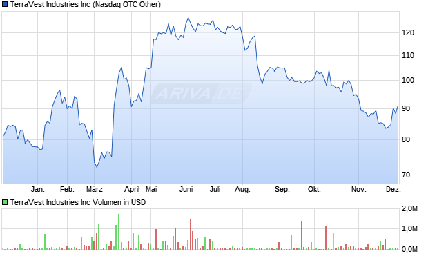 TerraVest Industries Aktie Chart