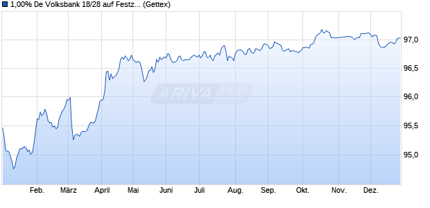 1,00% De Volksbank 18/28 auf Festzins (WKN A19XCY, ISIN XS1788694856) Chart
