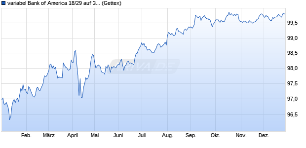 variabel Bank of America 18/29 auf 3M USD LIBOR (WKN BA0AJY, ISIN US06051GHG73) Chart