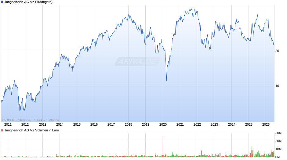 Jungheinrich Vz Chart