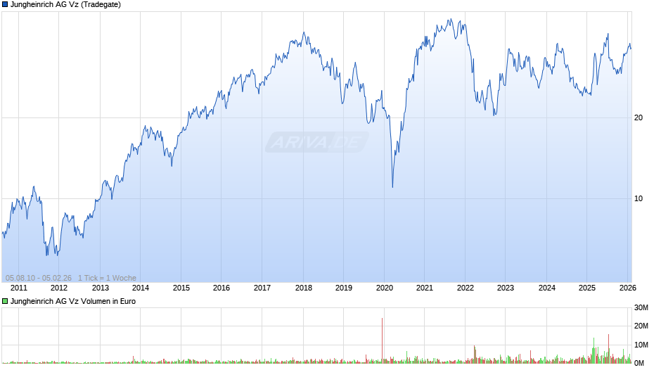Jungheinrich Vz Chart