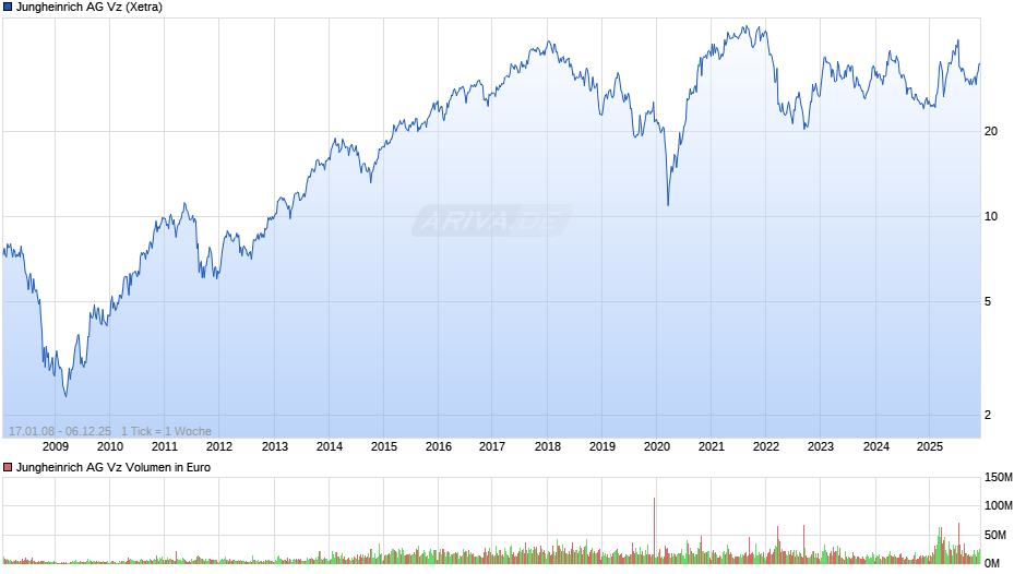 Jungheinrich Vz Chart