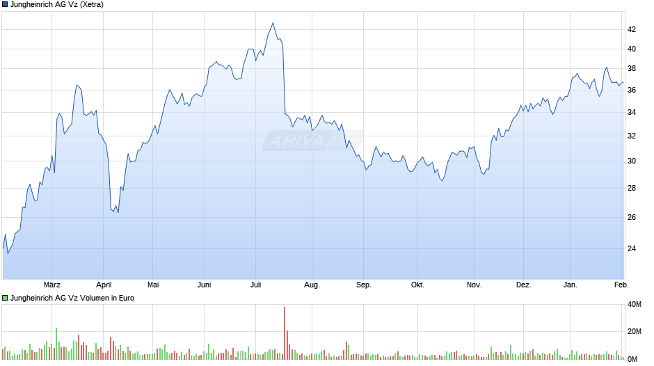Jungheinrich Vz Chart