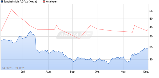 Jungheinrich AG Vz Aktie