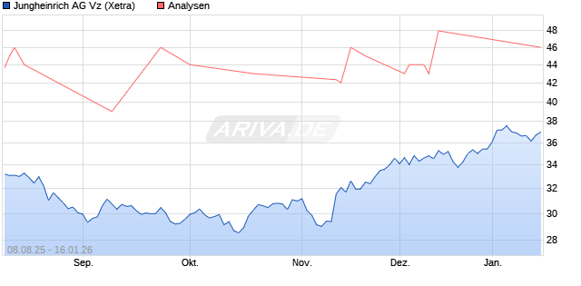 Jungheinrich AG Vz Aktie