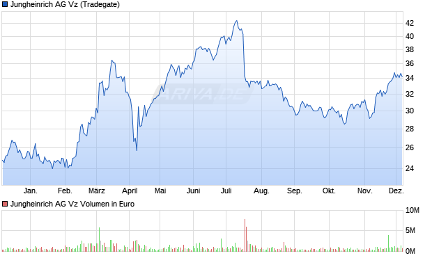 Jungheinrich Vz Aktie Chart