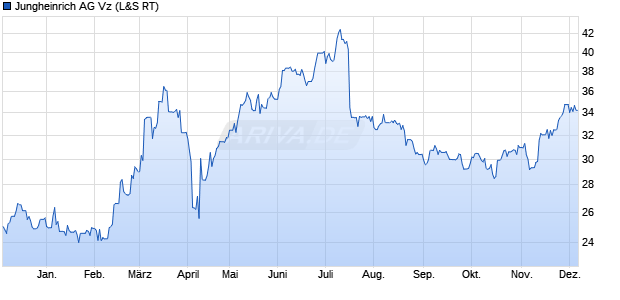 Jungheinrich Vz Aktie Chart