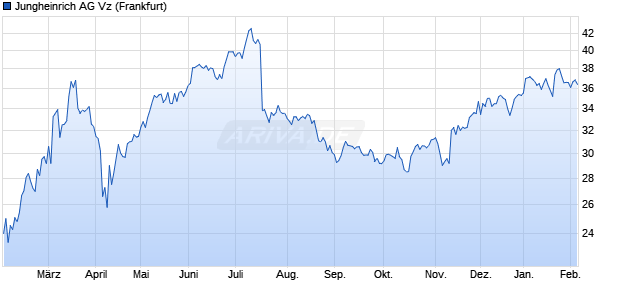 Jungheinrich Vz Aktie Chart