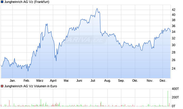 Jungheinrich Vz Aktie Chart