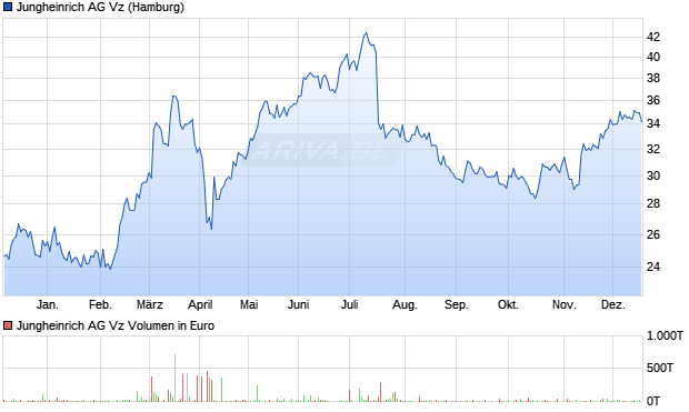 Jungheinrich Vz Aktie Chart