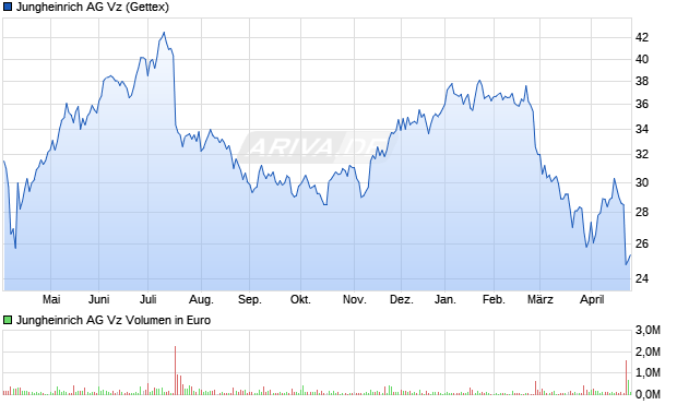 Jungheinrich Vz Aktie Chart
