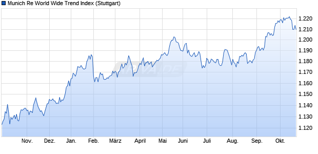 Munich Re World Wide Trend Index Chart