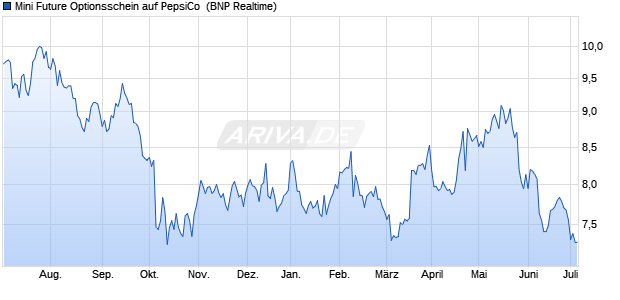Mini Future Optionsschein auf PepsiCo [BNP Paribas. (WKN: PP52TL) Chart