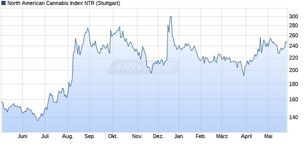North American Cannabis Index NTR Chart