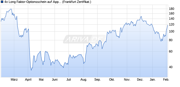 4x Long Faktor-Optionsschein auf Apple [Vontobel] (WKN: VL8U12) Chart
