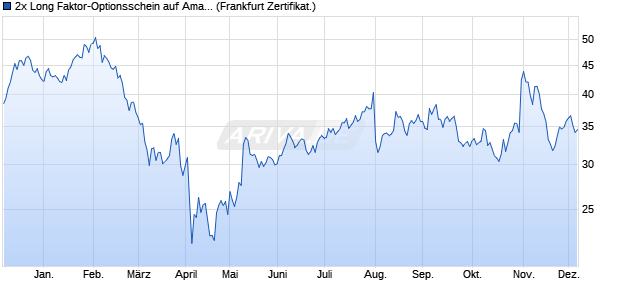 2x Long Faktor-Optionsschein auf Amazon [Vontobel] (WKN: VL8U16) Chart