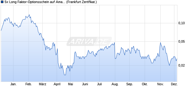 5x Long Faktor-Optionsschein auf Amazon [Vontobel] (WKN: VL8U19) Chart