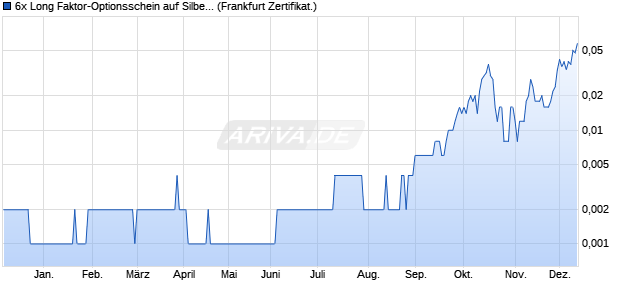 6x Long Faktor-Optionsschein auf Silber [Vontobel] (WKN: VL8U48) Chart