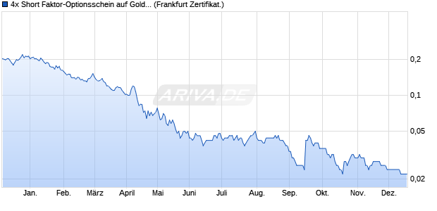 4x Short Faktor-Optionsschein auf Gold [Vontobel] (WKN: VL8U5C) Chart
