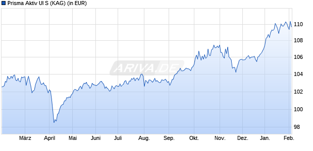 Performance des Prisma Aktiv UI S (WKN A2H7NP, ISIN DE000A2H7NP1)