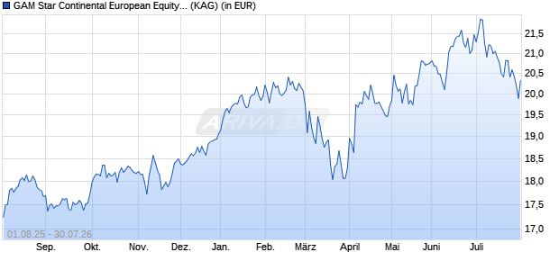 Performance des GAM Star Continental European Equity R Acc EUR (WKN A2JETN, ISIN IE00BF5GGK94)