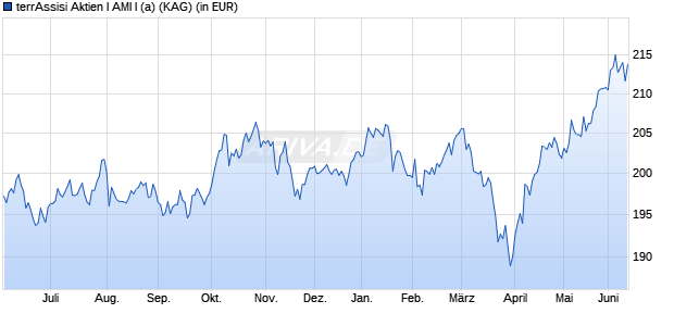 Performance des terrAssisi Aktien I AMI I (a) (WKN A2DVTE, ISIN DE000A2DVTE6)