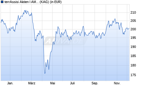 Performance des terrAssisi Aktien I AMI I (a) (WKN A2DVTE, ISIN DE000A2DVTE6)