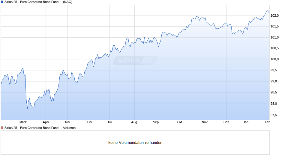 Sirius 25 - Euro Corporate Bond Fund (A) Chart