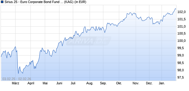 Performance des Sirius 25 - Euro Corporate Bond Fund (A) (WKN A14UXD, ISIN AT0000A1FUT5)