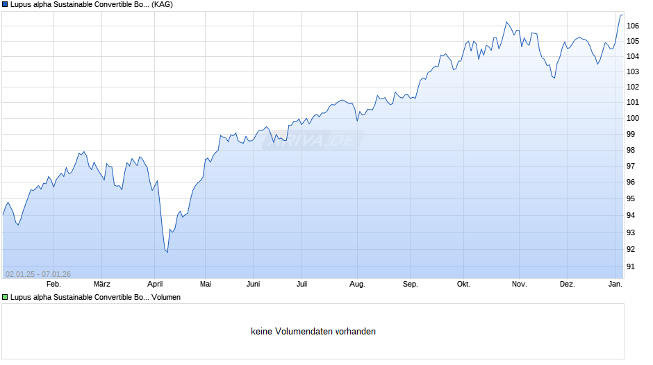 Lupus alpha Sustainable Convertible Bonds C Chart