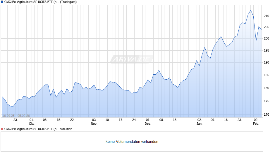 CMCI Ex-Agriculture SF UCITS ETF (hedged to GBP) A-acc Chart