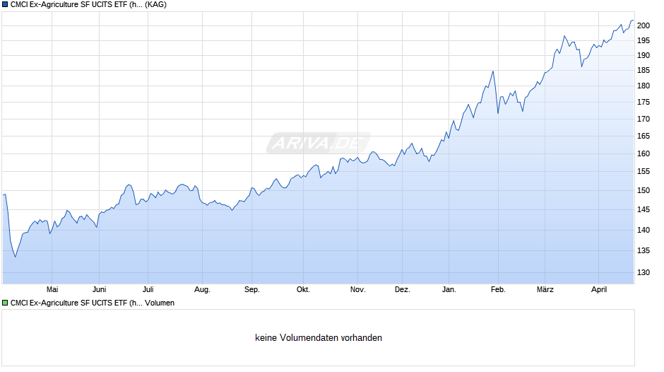 CMCI Ex-Agriculture SF UCITS ETF (hedged to GBP) A-acc Chart