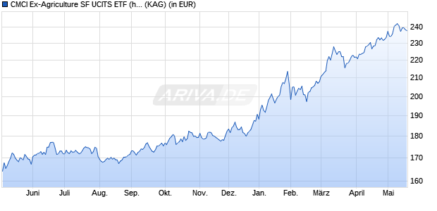 Performance des CMCI Ex-Agriculture SF UCITS ETF (hedged to GBP) A-acc (WKN A2JEL1, ISIN IE00BYT5CX00)