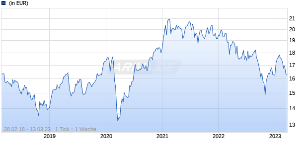 Lyxor MSCI EM ESG Trend Leaders UCITS ETF - Acc Chart