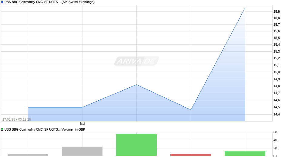 UBS BBG Commodity CMCI SF UCITS ETF hGBP acc Chart