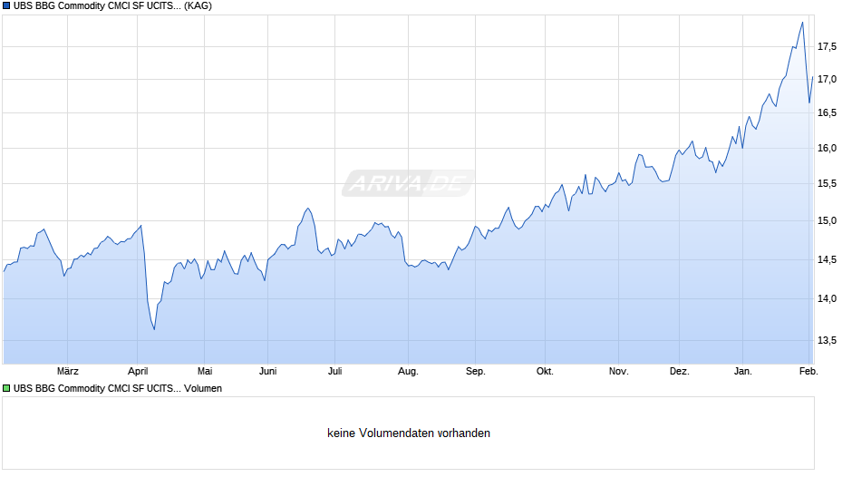 UBS BBG Commodity CMCI SF UCITS ETF hGBP acc Chart