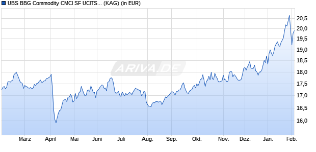 Performance des UBS BBG Commodity CMCI SF UCITS ETF hGBP acc (WKN A2JEEZ, ISIN IE00BF0V4615)