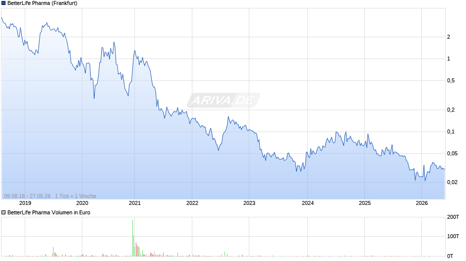 BetterLife Pharma Chart