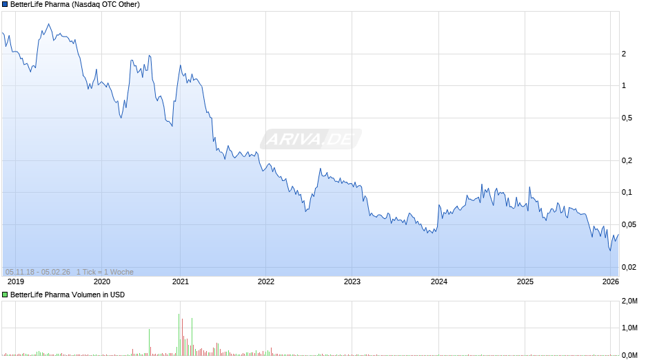 BetterLife Pharma Chart