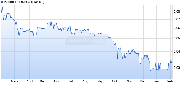BetterLife Pharma Aktie Chart