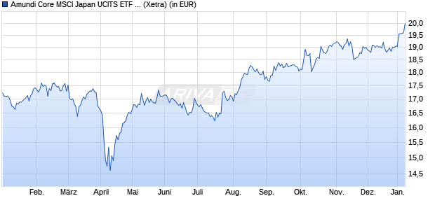 Performance des Amundi Core MSCI Japan UCITS ETF Acc (WKN LYX0YC, ISIN LU1781541252)