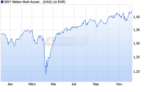 Performance des BNY Mellon Multi-Asset Income Fund (GBP) (Inc) (WKN A2JDHR, ISIN GB00BP851N18)