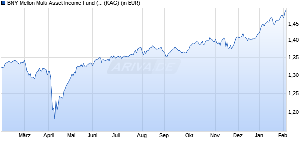 Performance des BNY Mellon Multi-Asset Income Fund (GBP) (Inc) (WKN A2JDHR, ISIN GB00BP851N18)