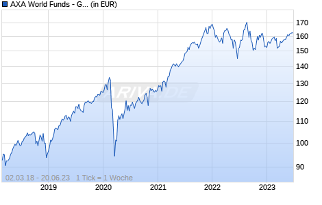 AXA World Funds - Global Factors - Sustainable Equity F Distribution EUR Chart