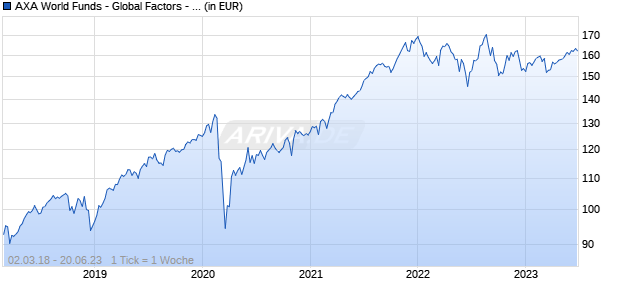 AXA World Funds - Global Factors - Sustainable Equity F Distribution EUR Chart