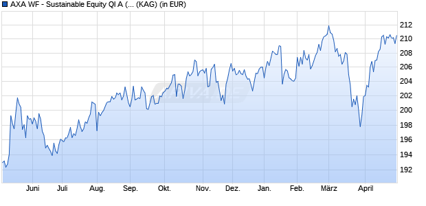Performance des AXA WF - Sustainable Equity QI A (auss.) EUR (WKN A2JE5B, ISIN LU1774150061)