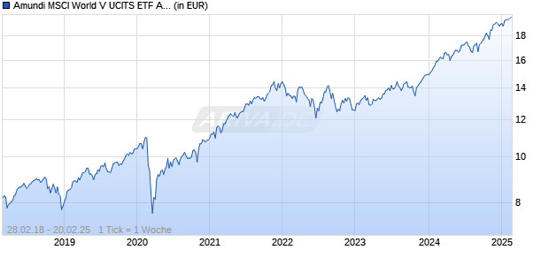 Amundi MSCI World V UCITS ETF Acc Chart