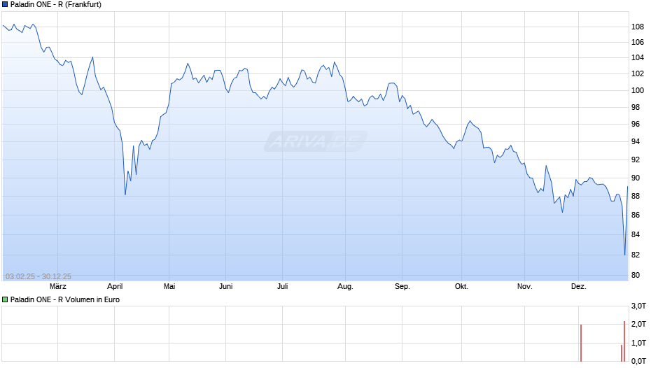 Paladin ONE - R Chart