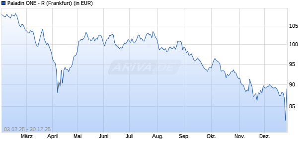 Performance des Paladin ONE - R (WKN A2DTNH, ISIN DE000A2DTNH6)