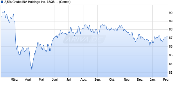 2,5% Chubb INA Holdings Inc. 18/38 auf Festzins (WKN A19XGS, ISIN XS1785813251) Chart